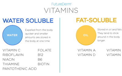Water Soluble vs Fat Soluble Vitamins: What You Need to Know