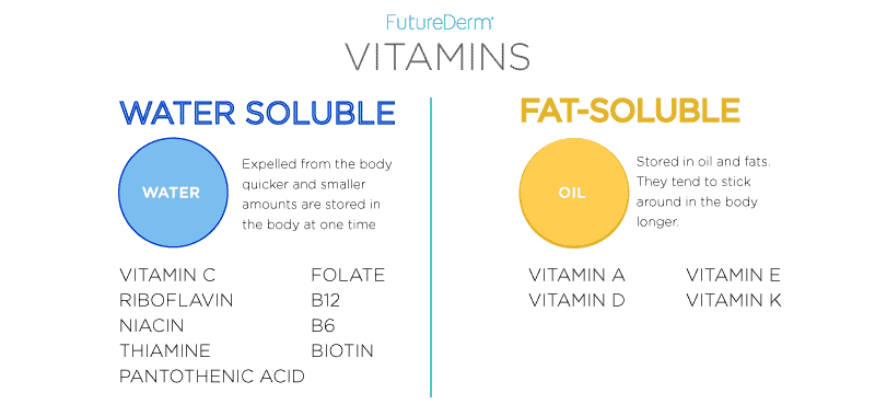Water-soluble vs. Fat-soluble Vitamins